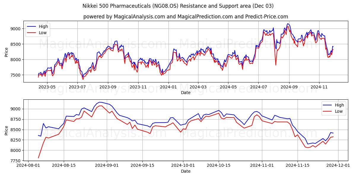  Nikkei 500 Фармацевтика (NG08.OS) Support and Resistance area (03 Dec) 