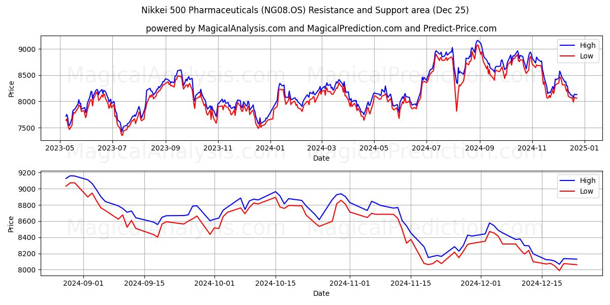  Nikkei 500 Pharmaceuticals (NG08.OS) Support and Resistance area (25 Dec) 