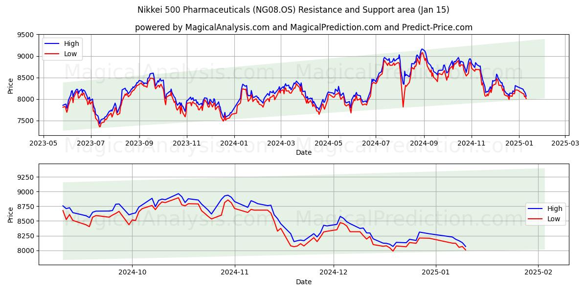  Nikkei 500 İlaç (NG08.OS) Support and Resistance area (15 Jan) 