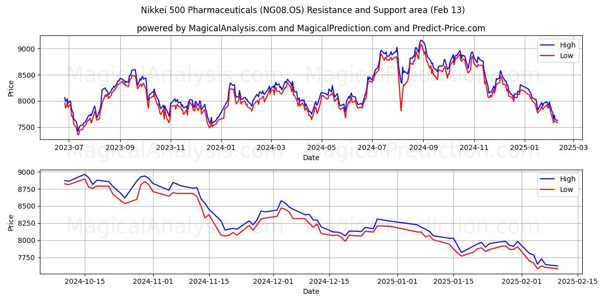  日经 500 制药公司 (NG08.OS) Support and Resistance area (29 Jan) 