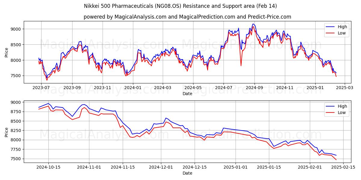  日経500 医薬品 (NG08.OS) Support and Resistance area (30 Jan) 