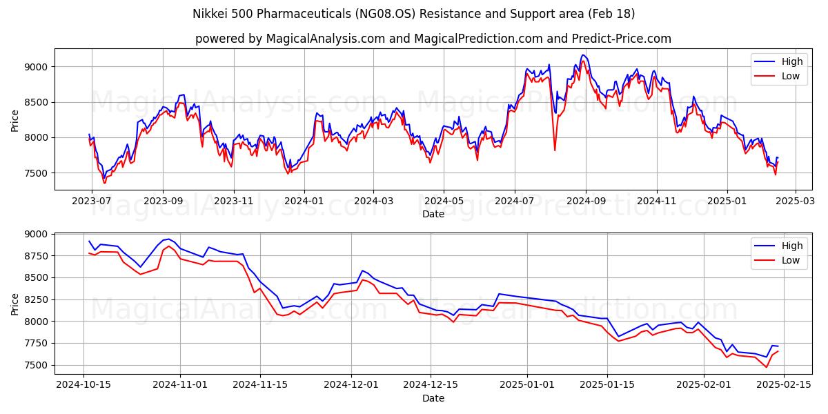  Nikkei 500 제약 (NG08.OS) Support and Resistance area (18 Feb) 