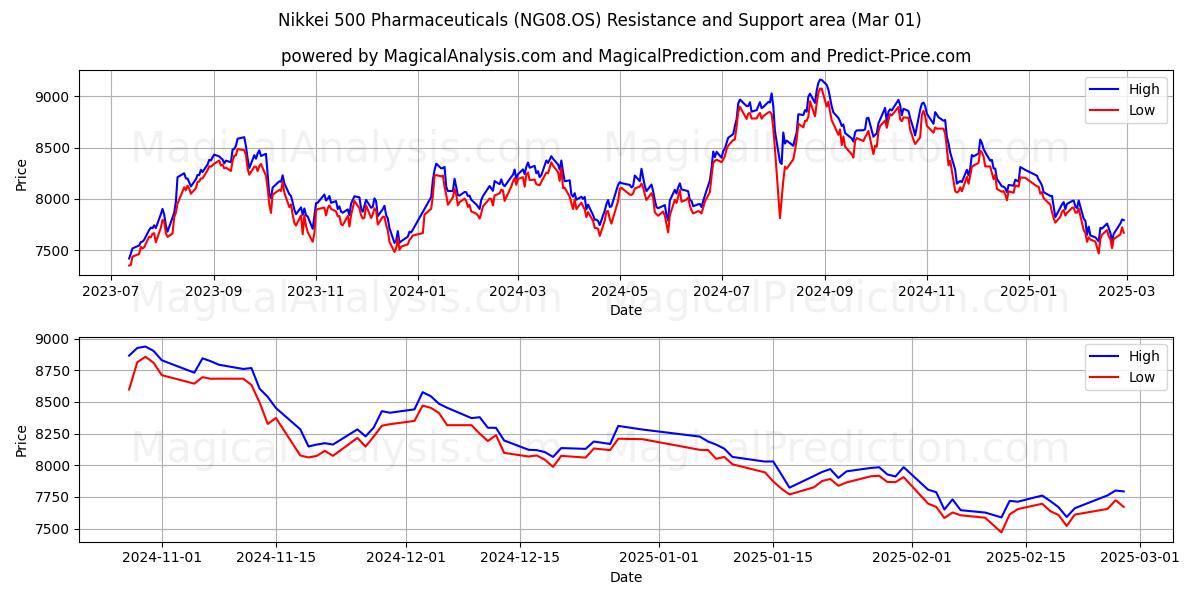  Nikkei 500 Pharmaceuticals (NG08.OS) Support and Resistance area (01 Mar) 