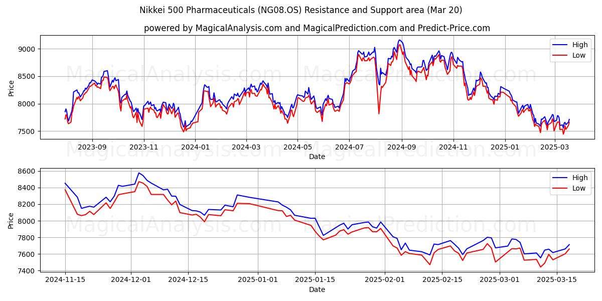  Nikkei 500 제약 (NG08.OS) Support and Resistance area (20 Mar) 