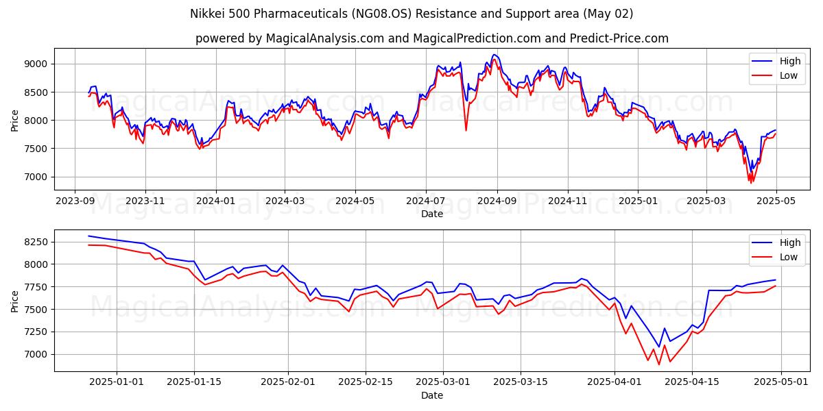  Nikkei 500 Pharmazeutika (NG08.OS) Support and Resistance area (02 May) 