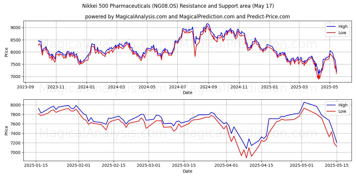  日経500 医薬品 (NG08.OS) Support and Resistance area (17 May) 