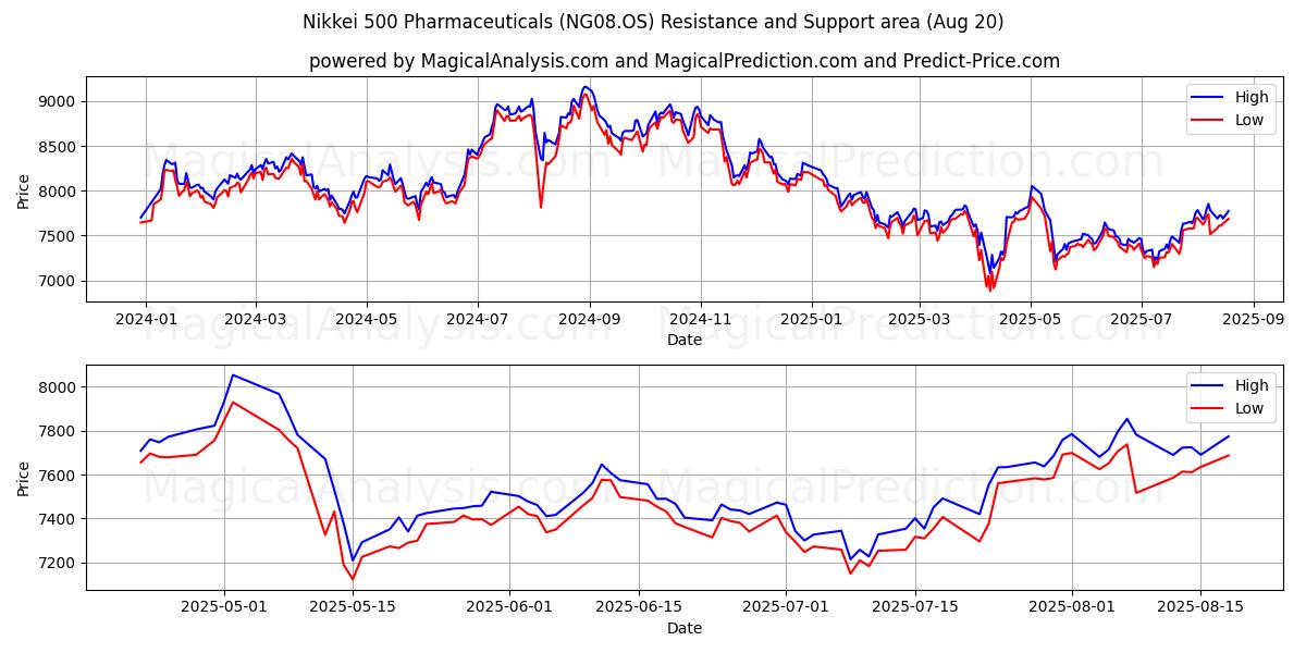  Nikkei 500 Pharmaceuticals (NG08.OS) Support and Resistance area (19 Aug) 