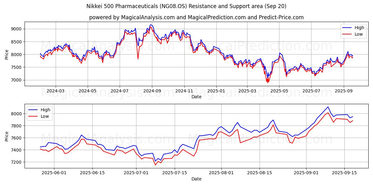  निक्केई 500 फार्मास्यूटिकल्स (NG08.OS) Support and Resistance area (19 Sep) 