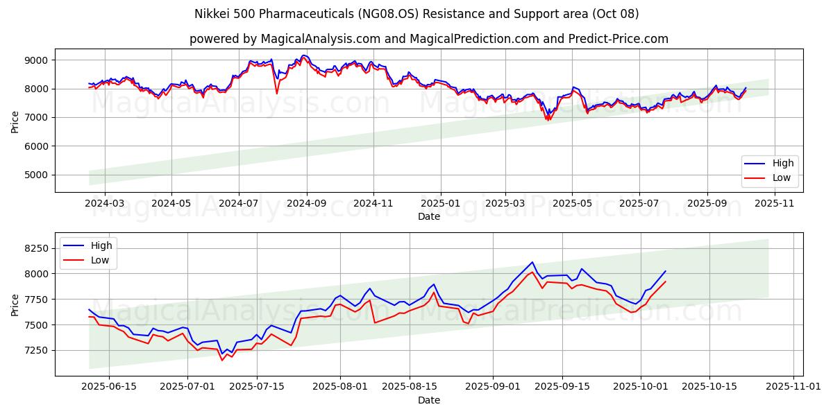  Nikkei 500 Produits pharmaceutiques (NG08.OS) Support and Resistance area (07 Oct) 