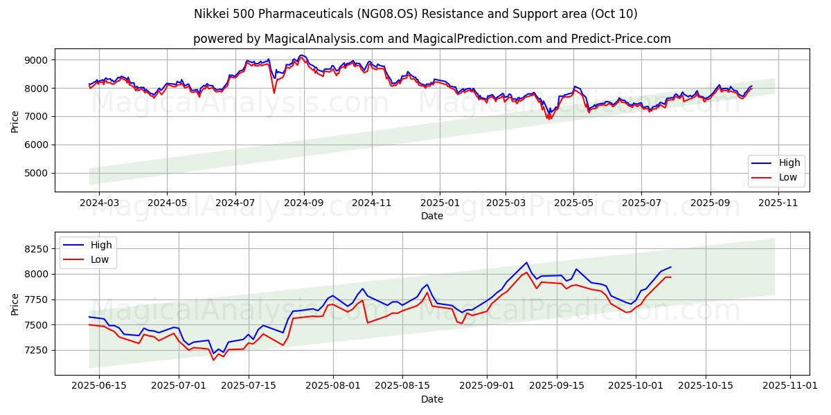  نيكي 500 للأدوية (NG08.OS) Support and Resistance area (09 Oct) 