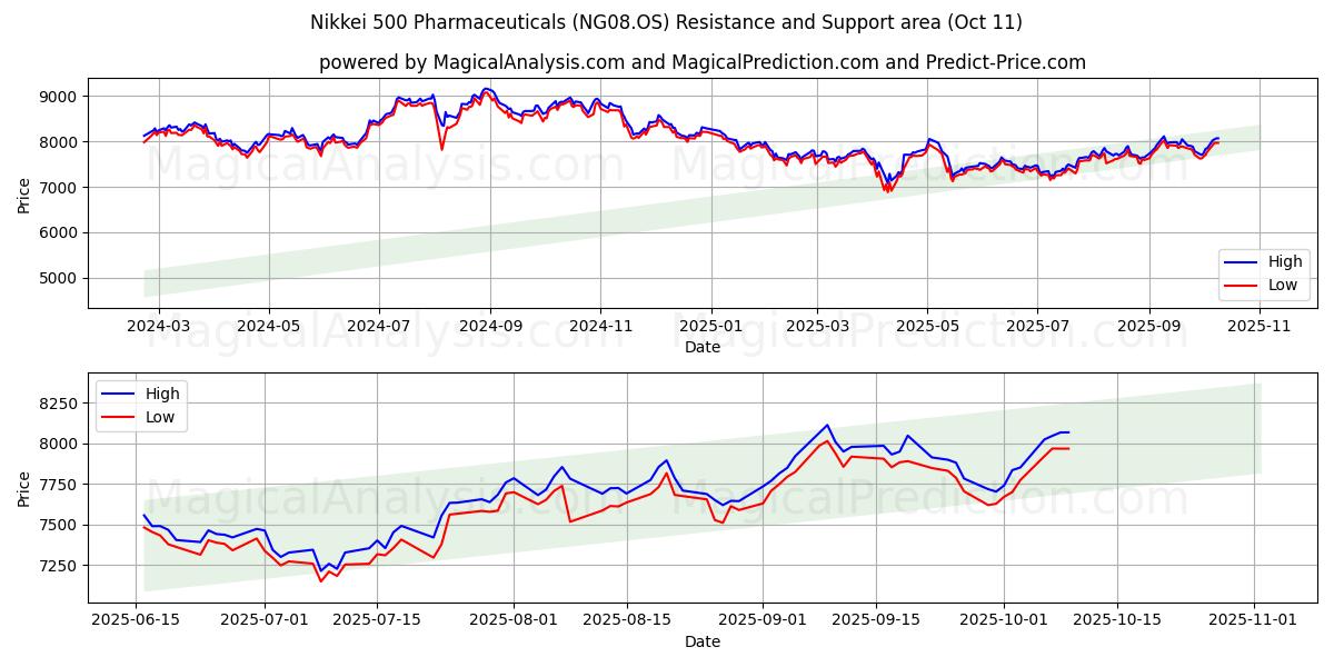 Nikkei 500 Farmacêutica (NG08.OS) Support and Resistance area (10 Oct) Nikkei 500 Farmacêutica (NG08.OS) Support and Resistance area (10 Oct)