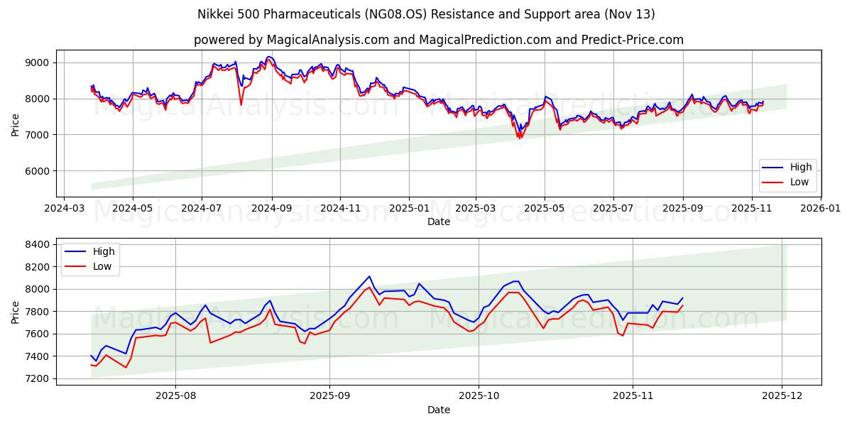  Nikkei 500 Produits pharmaceutiques (NG08.OS) Support and Resistance area (12 Nov) 