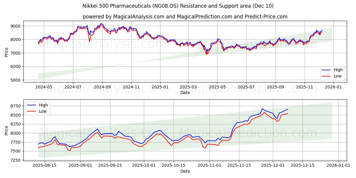  Nikkei 500 Produits pharmaceutiques (NG08.OS) Support and Resistance area (09 Dec) 