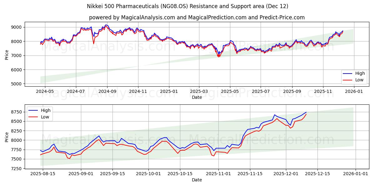  日经 500 制药公司 (NG08.OS) Support and Resistance area (11 Dec) 