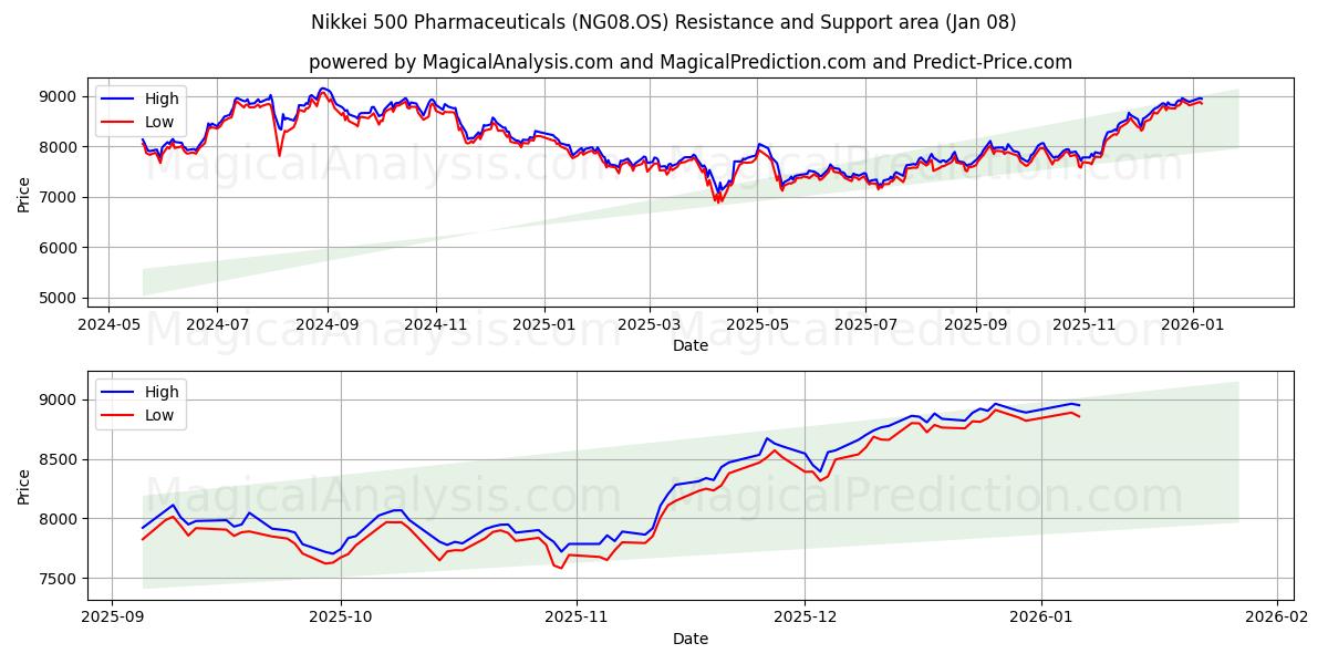  Nikkei 500 Pharmaceuticals (NG08.OS) Support and Resistance area (07 Jan) 