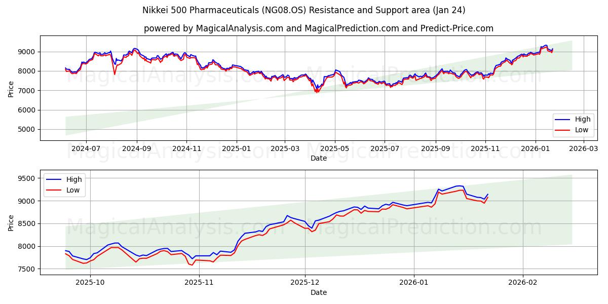  Nikkei 500 Pharmaceuticals (NG08.OS) Support and Resistance area (23 Jan) 