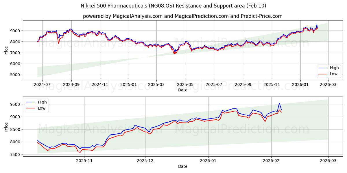  Nikkei 500 Produits pharmaceutiques (NG08.OS) Support and Resistance area (09 Feb) 