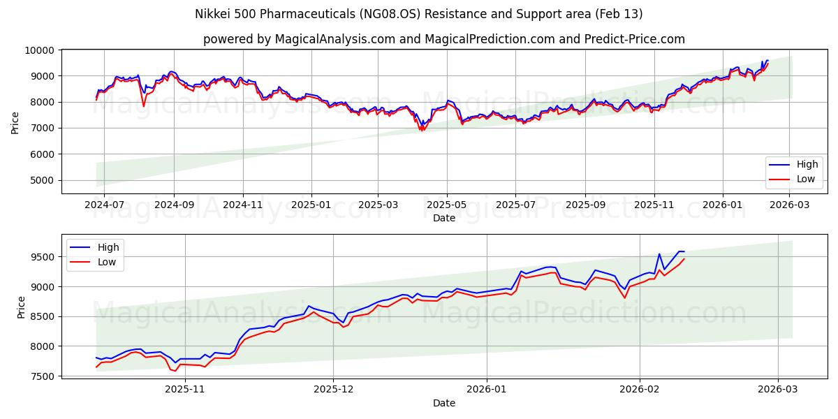  Nikkei 500 Pharmaceuticals (NG08.OS) Support and Resistance area (12 Feb) 