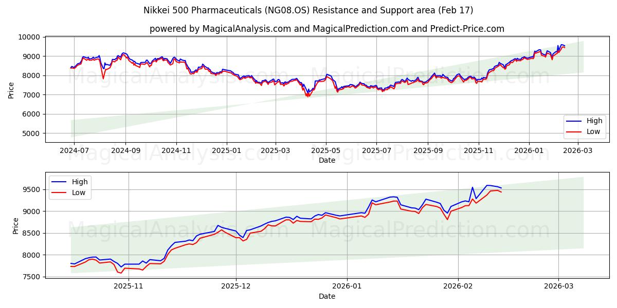 Nikkei 500 Pharmaceuticals (NG08.OS) Support and Resistance area (16 Feb) 