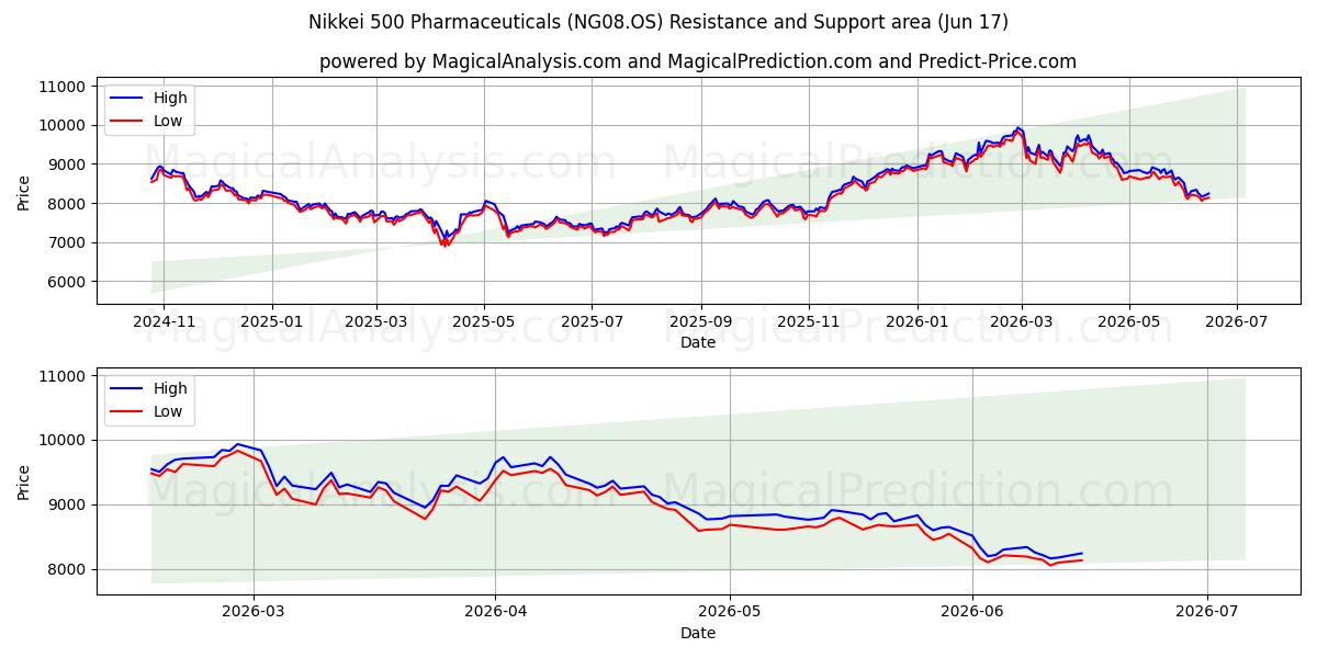  Nikkei 500 Pharmaceuticals (NG08.OS) Support and Resistance area (08 Jun) 