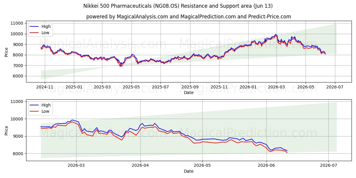  Nikkei 500 Produits pharmaceutiques (NG08.OS) Support and Resistance area (09 Jun) 