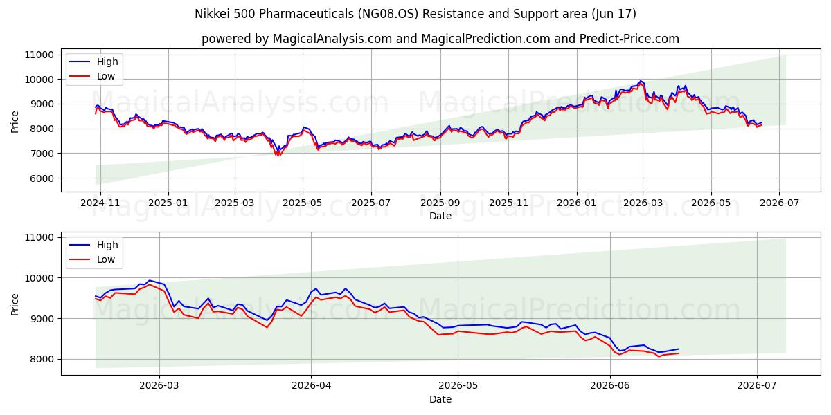  Nikkei 500 제약 (NG08.OS) Support and Resistance area (11 Jun) 