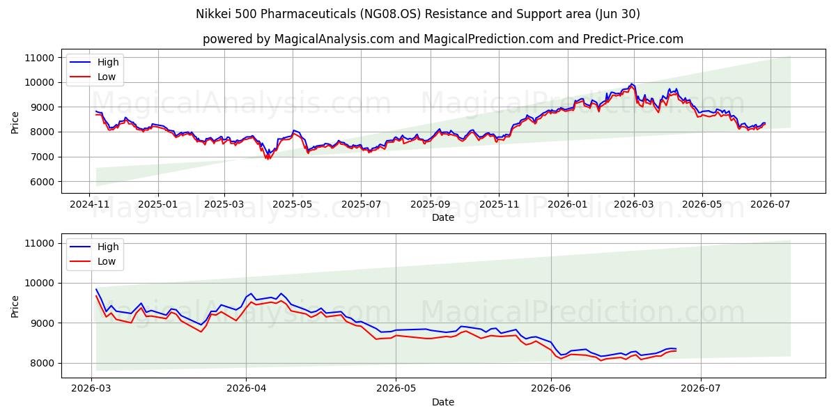  نيكي 500 للأدوية (NG08.OS) Support and Resistance area (29 Jun) 
