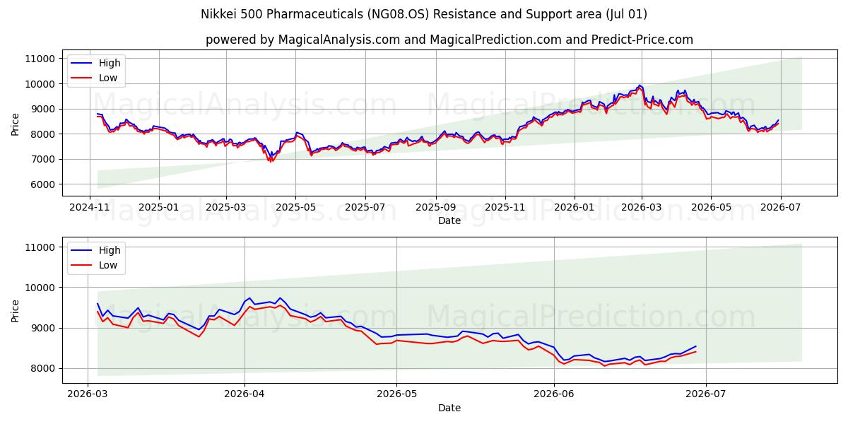  Nikkei 500 Pharmaceuticals (NG08.OS) Support and Resistance area (30 Jun) 