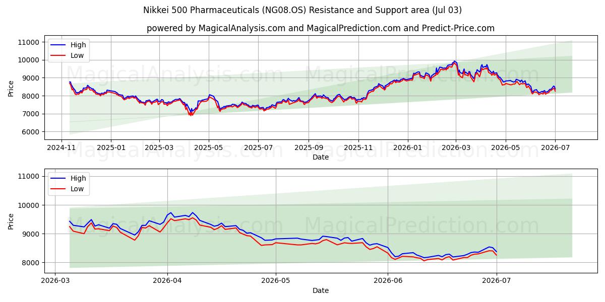  Nikkei 500 제약 (NG08.OS) Support and Resistance area (02 Jul) 