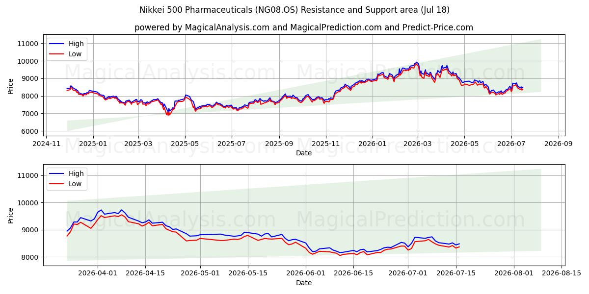  Nikkei 500 Pharmaceuticals (NG08.OS) Support and Resistance area (16 Jul) 