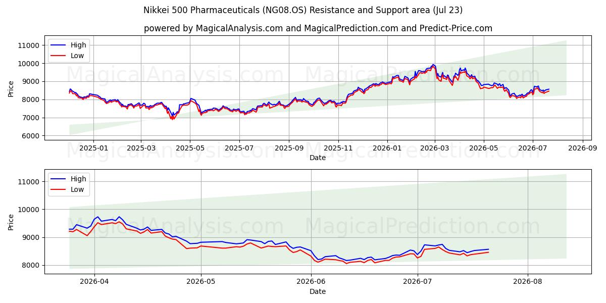  Nikkei 500 제약 (NG08.OS) Support and Resistance area (22 Jul) 
