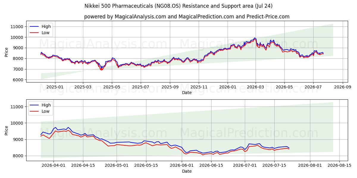  Nikkei 500 İlaç (NG08.OS) Support and Resistance area (23 Jul) 
