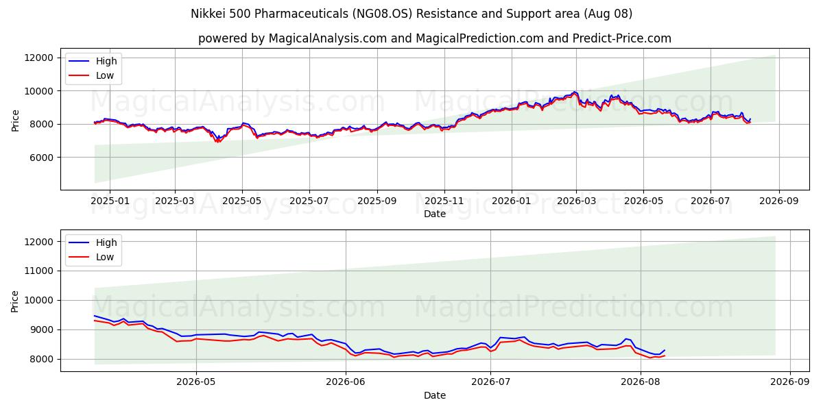  日経500 医薬品 (NG08.OS) Support and Resistance area (06 Aug) 