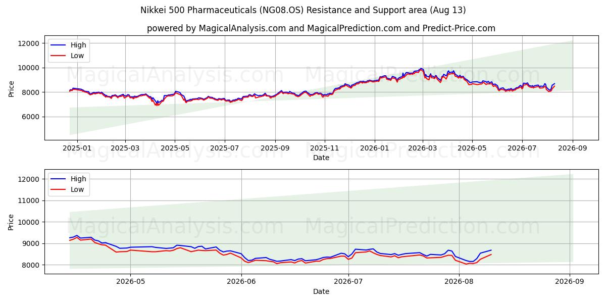  Nikkei 500 İlaç (NG08.OS) Support and Resistance area (12 Aug) 