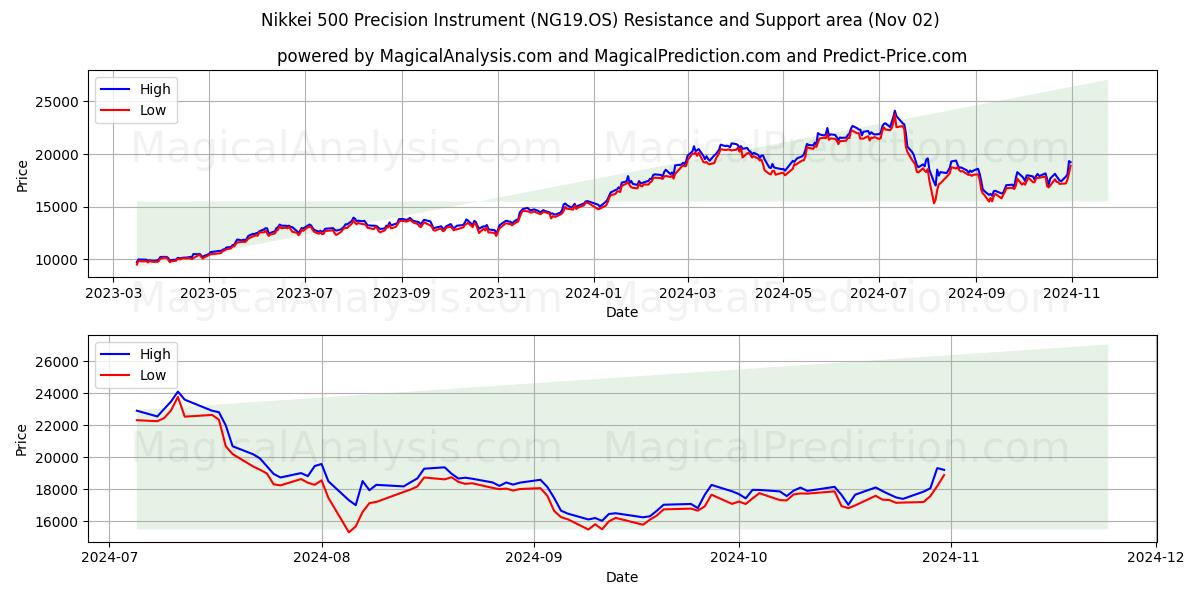  Nikkei 500 Precision Instrument (NG19.OS) Support and Resistance area (02 Nov) 