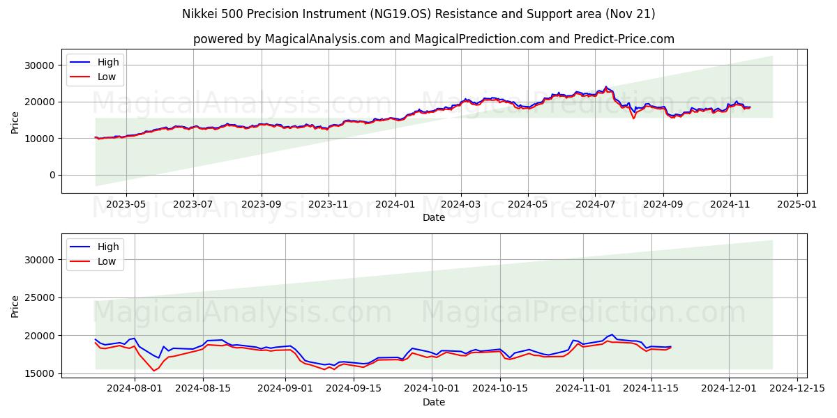  Strumento di precisione Nikkei 500 (NG19.OS) Support and Resistance area (21 Nov) 