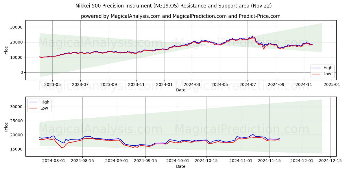  Nikkei 500 præcisionsinstrument (NG19.OS) Support and Resistance area (22 Nov) 