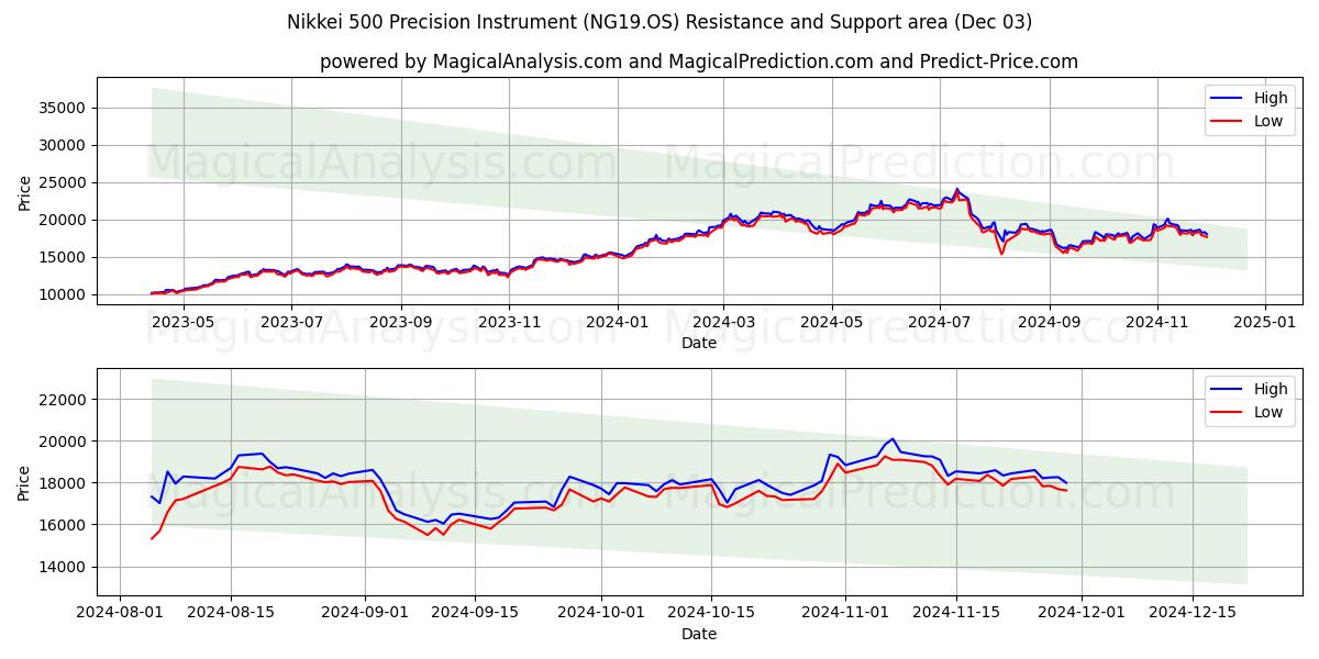  Nikkei 500 Precisionsinstrument (NG19.OS) Support and Resistance area (03 Dec) 