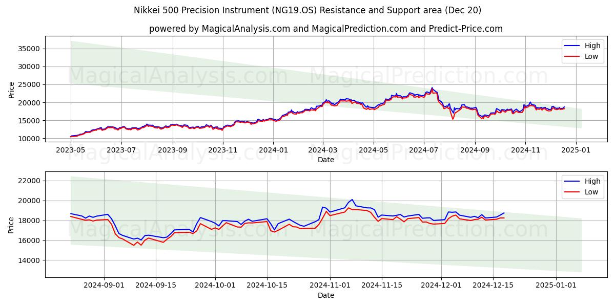  Instrumento de precisión Nikkei 500 (NG19.OS) Support and Resistance area (20 Dec) 