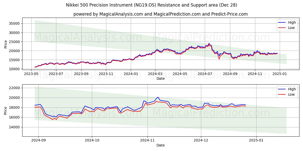  ابزار دقیق Nikkei 500 (NG19.OS) Support and Resistance area (28 Dec) 