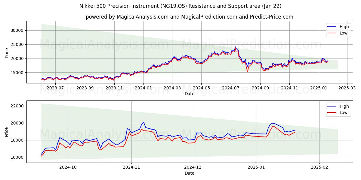  Nikkei 500 Precision Instrument (NG19.OS) Support and Resistance area (22 Jan) 