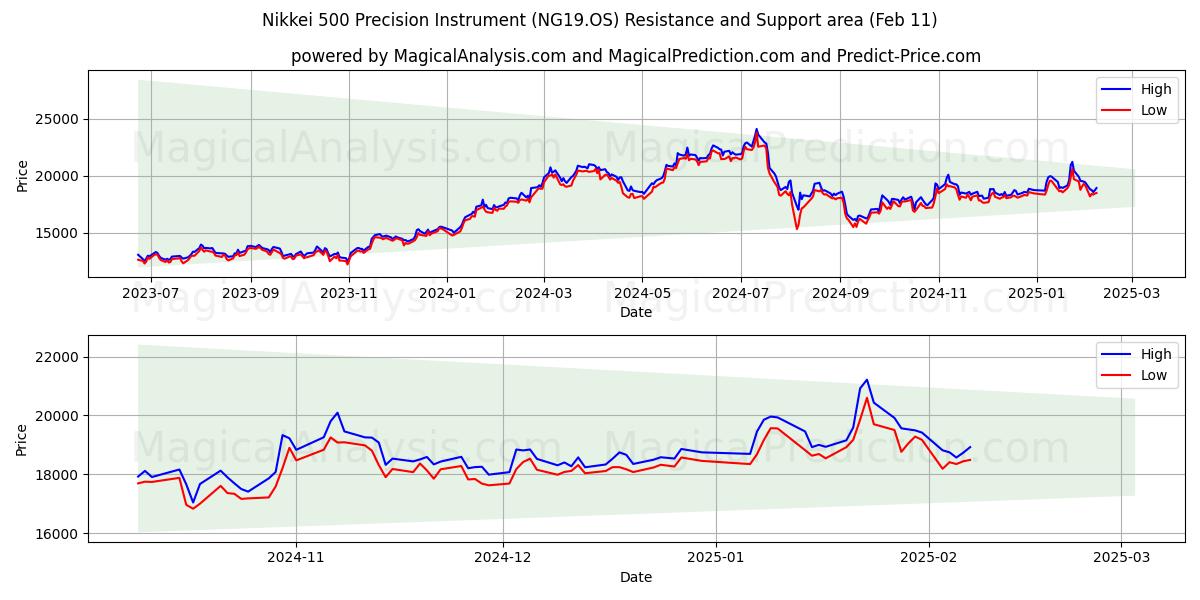  Nikkei 500 presisjonsinstrument (NG19.OS) Support and Resistance area (25 Jan) 