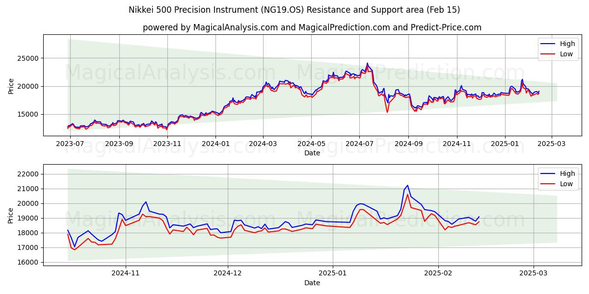  Nikkei 500 Precisionsinstrument (NG19.OS) Support and Resistance area (04 Feb) 