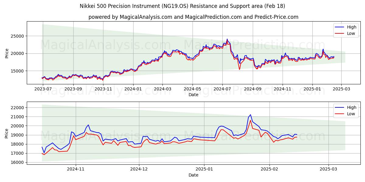  Instrumento de precisão Nikkei 500 (NG19.OS) Support and Resistance area (18 Feb) 