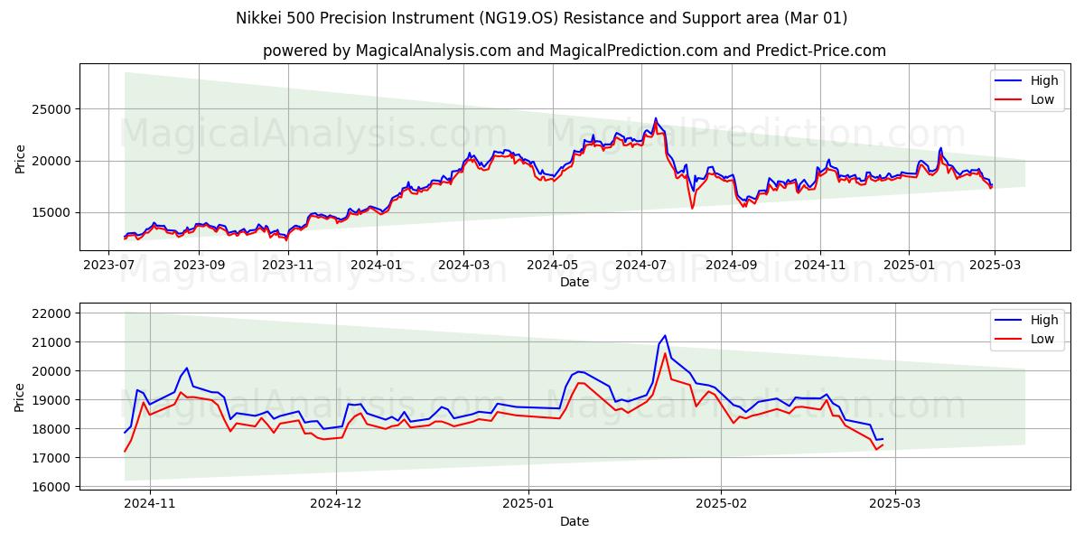  Nikkei 500 Precisionsinstrument (NG19.OS) Support and Resistance area (01 Mar) 