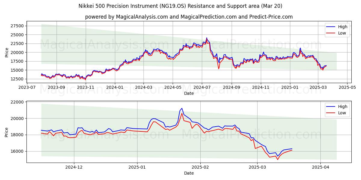  Instrumento de precisão Nikkei 500 (NG19.OS) Support and Resistance area (20 Mar) 