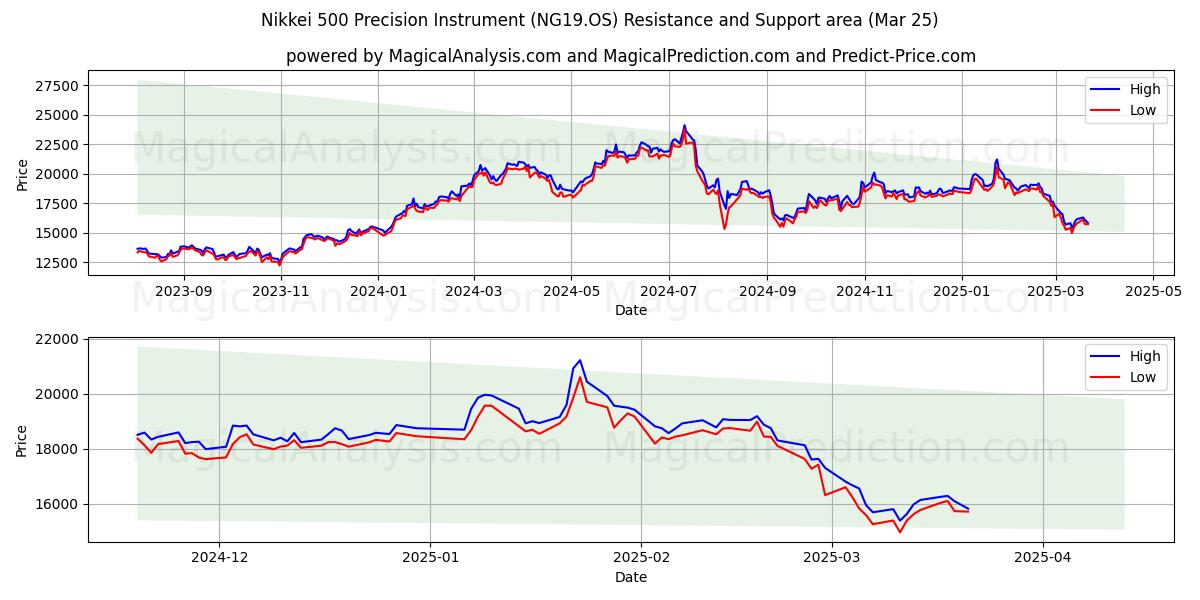  Прецизионный прибор Nikkei 500 (NG19.OS) Support and Resistance area (25 Mar) 