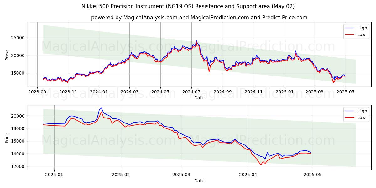  निक्केई 500 परिशुद्धता उपकरण (NG19.OS) Support and Resistance area (02 May) 