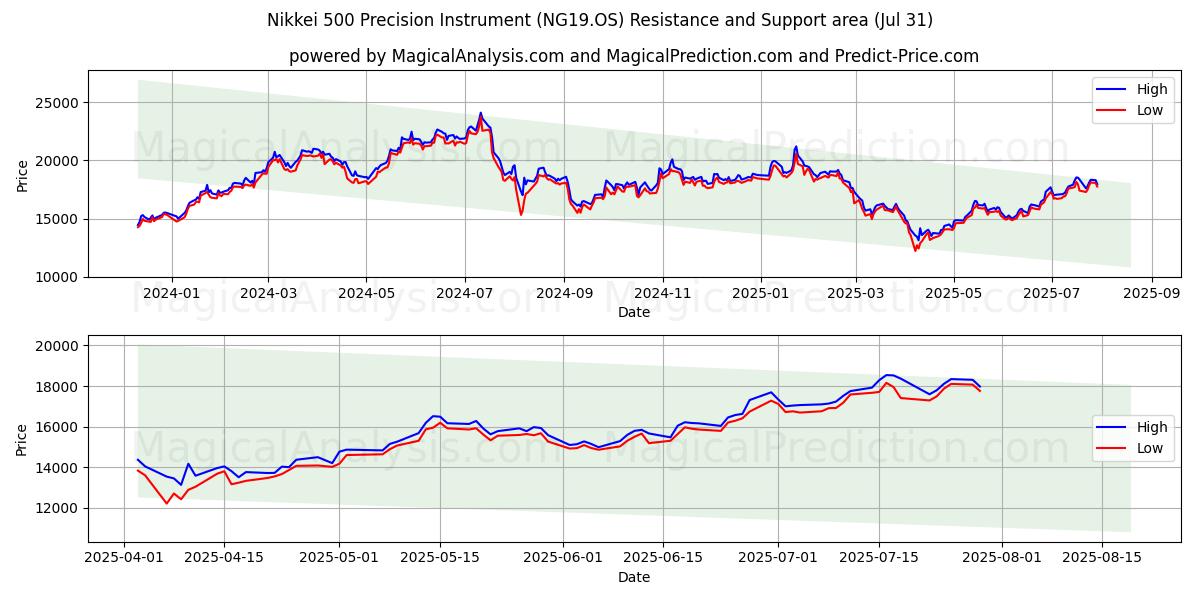  Nikkei 500 tarkkuusinstrumentti (NG19.OS) Support and Resistance area (29 Jul) 