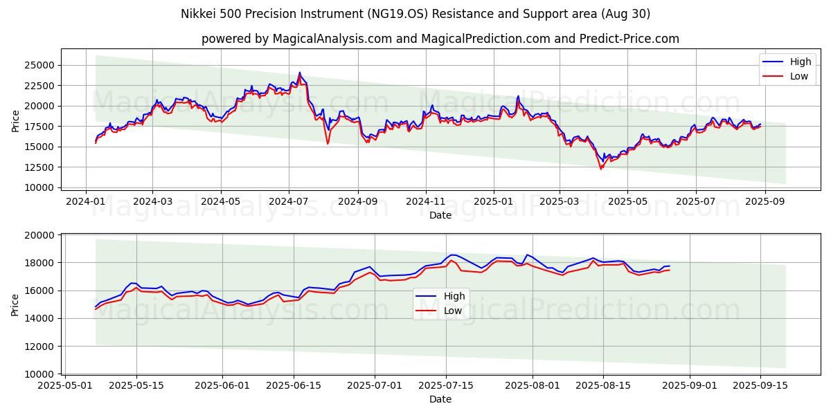  Instrumento de precisión Nikkei 500 (NG19.OS) Support and Resistance area (28 Aug) 